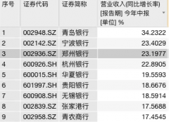 郑州银行半年报深读 价值成色